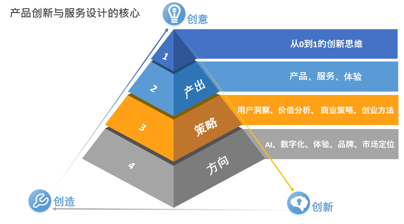 PISD Core Pyramid